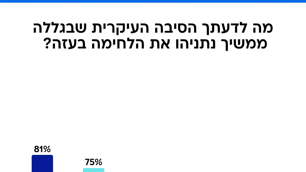 סקר מעריב, 27 ביוני 2025 סקר מעריב, 27 ביוני 2025