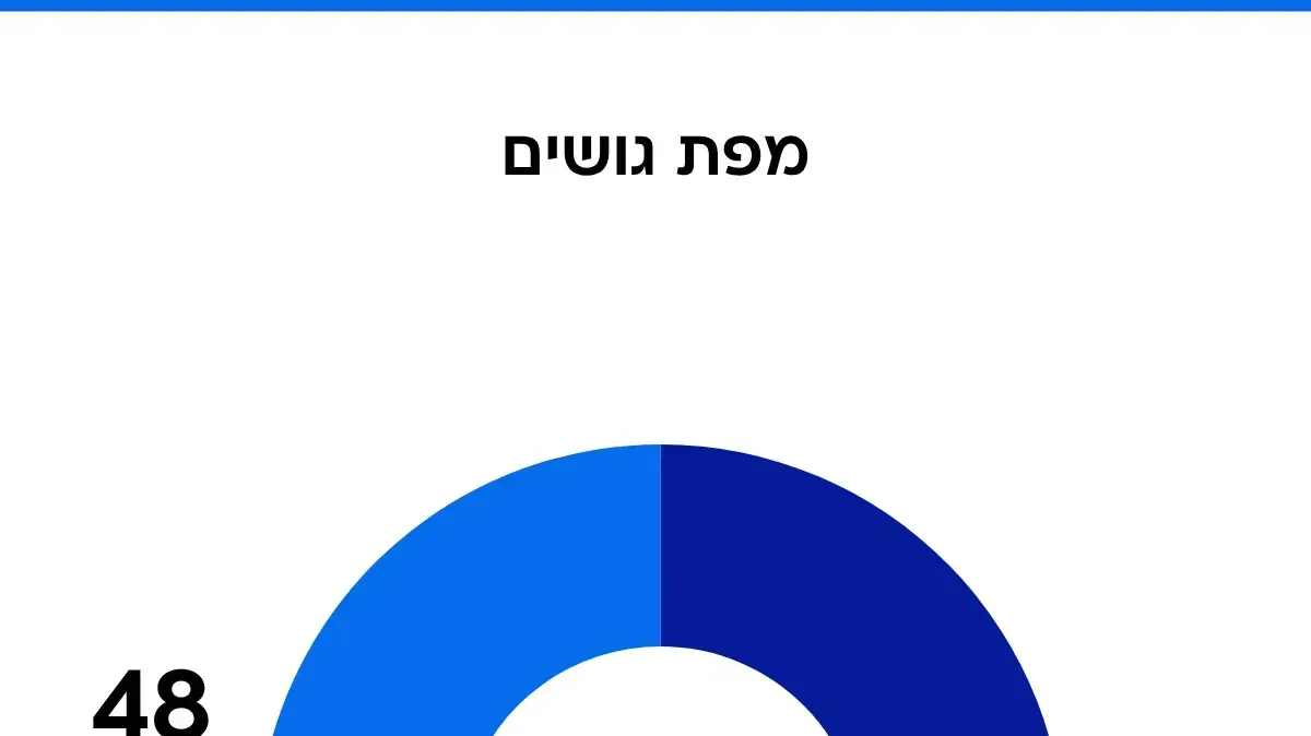 סקר מעריב, 27 ביוני 2025 סקר מעריב, 27 ביוני 2025