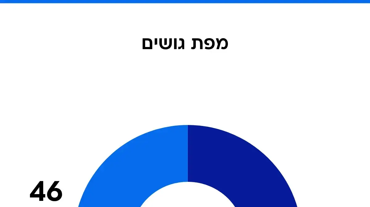 סקר מעריב, 27 ביוני 2025 סקר מעריב, 27 ביוני 2025