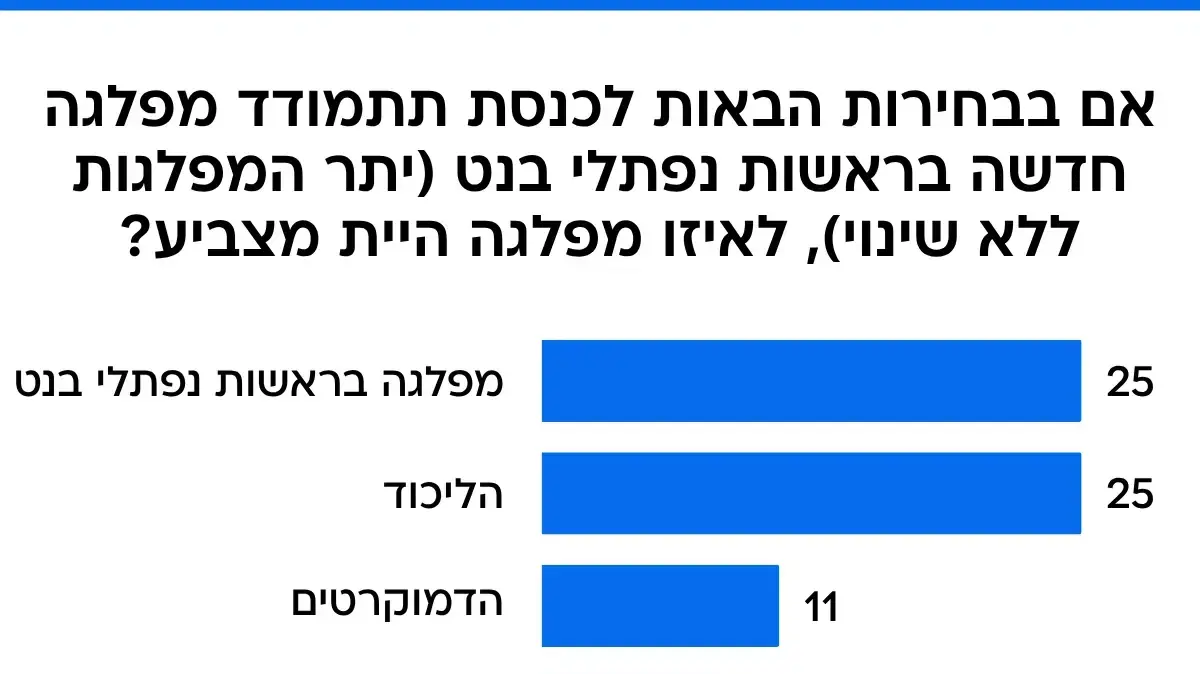 סקר מעריב, 27 ביוני 2025 סקר מעריב, 27 ביוני 2025