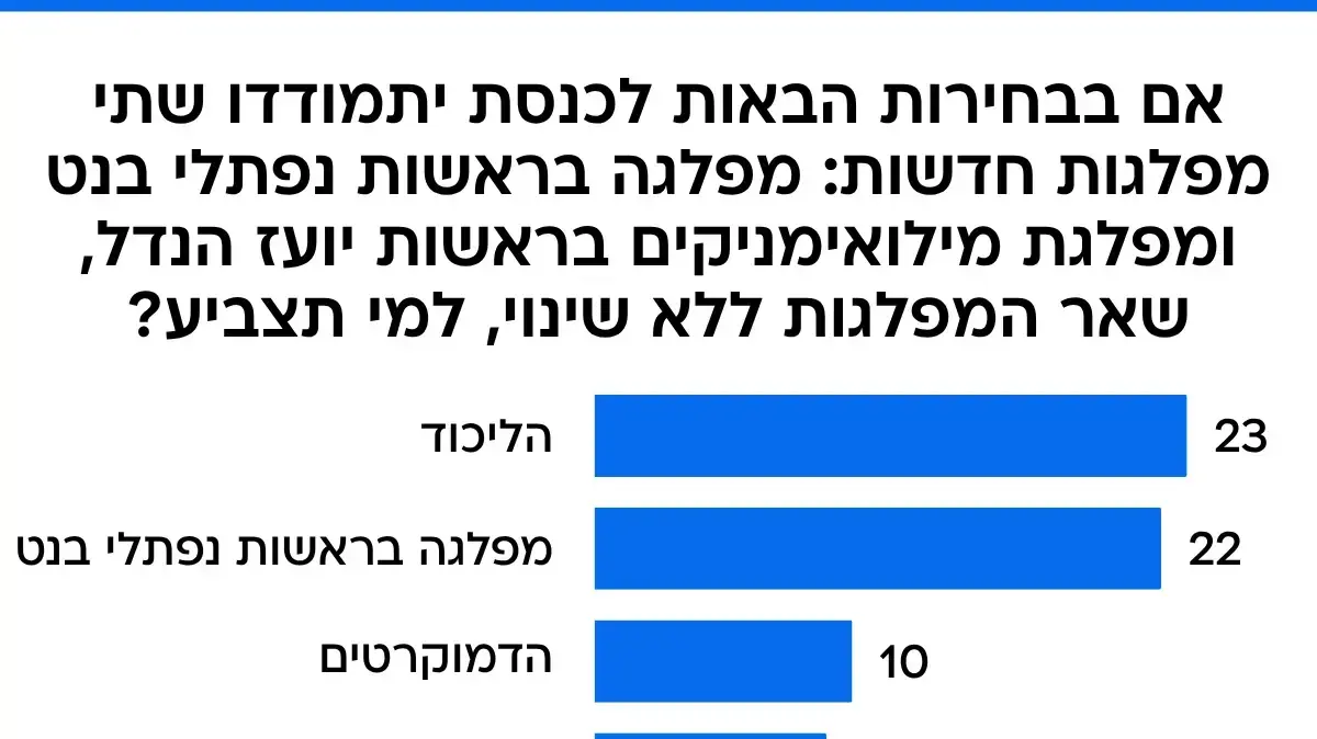 סקר מעריב, 27 ביוני 2025 סקר מעריב, 27 ביוני 2025