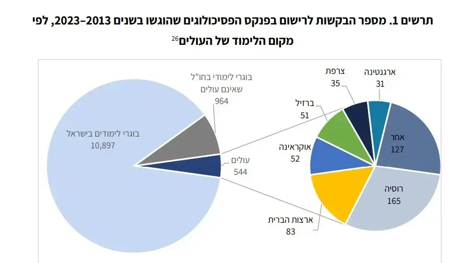 מספר הבקשות לרישום בפנקס הפסיכולוגים לפי מקום הלימוד של העולים, מתוך דוח של משרד הבריאות שהוצג בוועדת הבריאות של הכנסת מספר הבקשות לרישום בפנקס הפסיכולוגים לפי מקום הלימוד של העולים, מתוך דוח של משרד הבריאות שהוצג בוועדת הבריאות של הכנסת