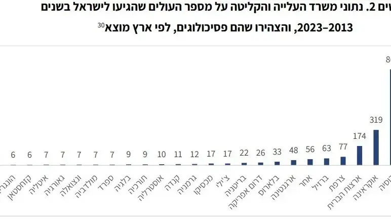 מספר העולים שהגיעו לישראל בין 2013 ל-2023 והצהירו שהם פסיכולוגים - לפי ארץ מוצא, מתוך דוח של משרד הבריאות שהוצג בוועדת הבריאות של הכנסת מספר העולים שהגיעו לישראל בין 2013 ל-2023 והצהירו שהם פסיכולוגים - לפי ארץ מוצא, מתוך דוח של משרד הבריאות שהוצג בוועדת הבריאות של הכנסת