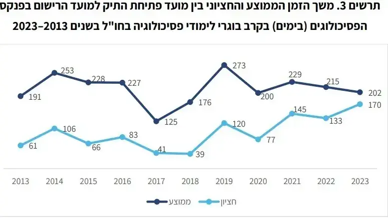 המתנה ממושכת לרישוי פסיכולוגים מחו"ל. מתוך דוח של משרד הבריאות שהוצג בוועדת הבריאות של הכנסת המתנה ממושכת לרישוי פסיכולוגים מחו"ל. מתוך דוח של משרד הבריאות שהוצג בוועדת הבריאות של הכנסת