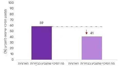 גרף מתוך סקר של החברה הערבית בישראל גרף מתוך סקר של החברה הערבית בישראל