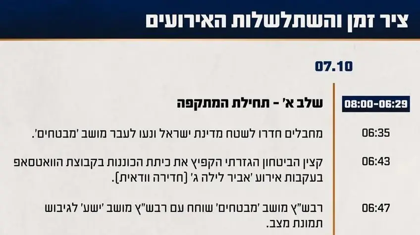 ציר זמן של השתלשלות האירועים במהלך הקרב במושב מבטחים ציר זמן של השתלשלות האירועים במהלך הקרב במושב מבטחים