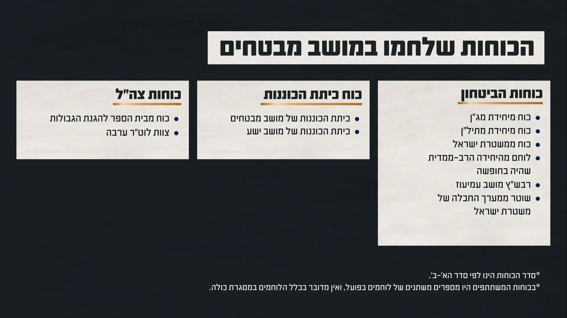 הכוחות שלחמו בקרב במושב מבטחים הכוחות שלחמו בקרב במושב מבטחים