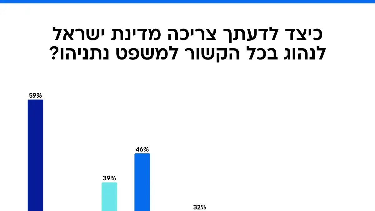 סקר מנדטים 5.7.25 סקר מנדטים 5.7.25