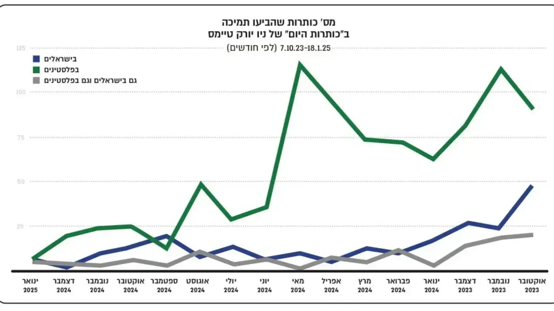 מחקר סיקור ניו יורק טיימס על ישראל מחקר סיקור ניו יורק טיימס על ישראל