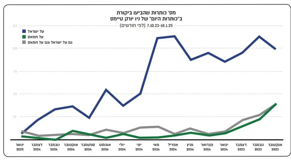 גרף מספר 2, מחקר סיקור ניו יורק טיימס על ישראל גרף מספר 2, מחקר סיקור ניו יורק טיימס על ישראל
