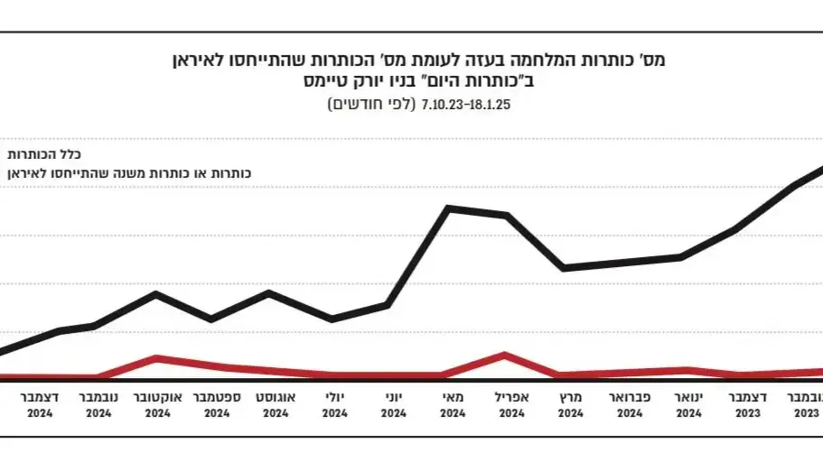 גרף מספר 3, מחקר סיקור ניו יורק טיימס על ישראל גרף מספר 3, מחקר סיקור ניו יורק טיימס על ישראל