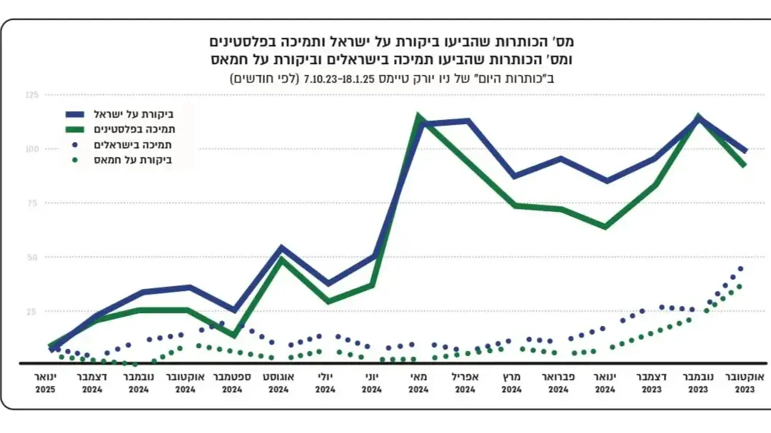 גרף מספר 4, מחקר סיקור ניו יורק טיימס על ישראל גרף מספר 4, מחקר סיקור ניו יורק טיימס על ישראל
