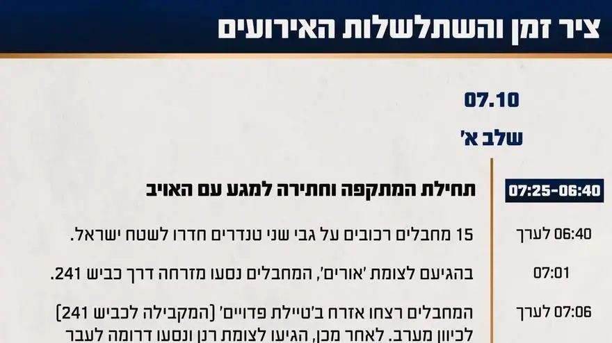 גרפיקה ציר זמן של השתלשלות האירועים במהלך הקרב בעיר אופקים גרפיקה ציר זמן של השתלשלות האירועים במהלך הקרב בעיר אופקים