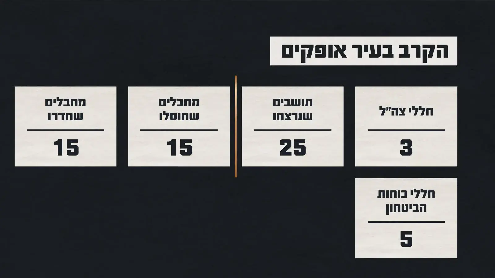 גרפיקה המציגה את נתוני הקרב בעיר אופקים גרפיקה המציגה את נתוני הקרב בעיר אופקים