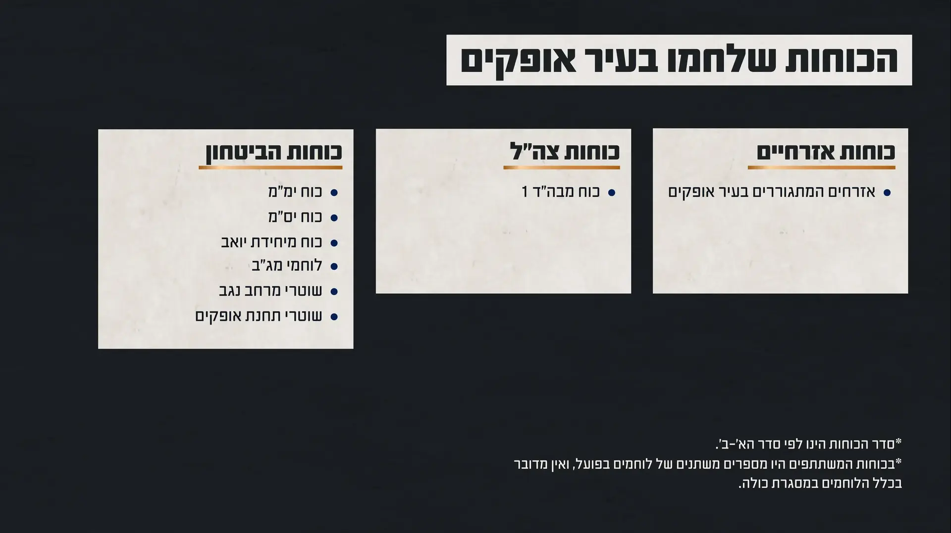 גרפיקה המציגה את הכוחות שלחמו בקרב בעיר אופקים גרפיקה המציגה את הכוחות שלחמו בקרב בעיר אופקים