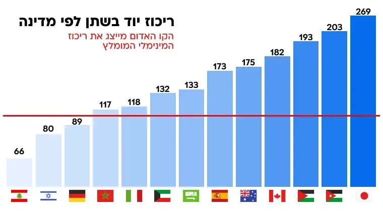 ריכוז יוד בשתן - לפי מדינות ריכוז יוד בשתן - לפי מדינות