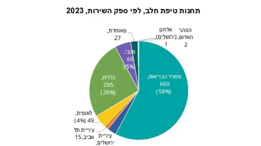 תחנות טיפת חלב, לפי ספק השירות 