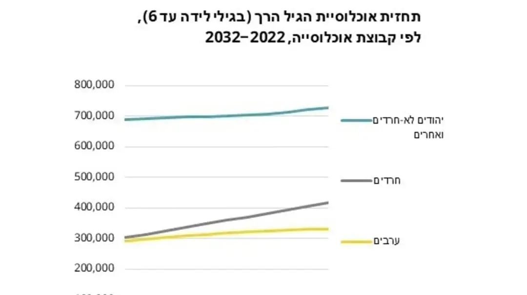 טיפת חלב: תחזית אוכלוסיית הגיל הרך
