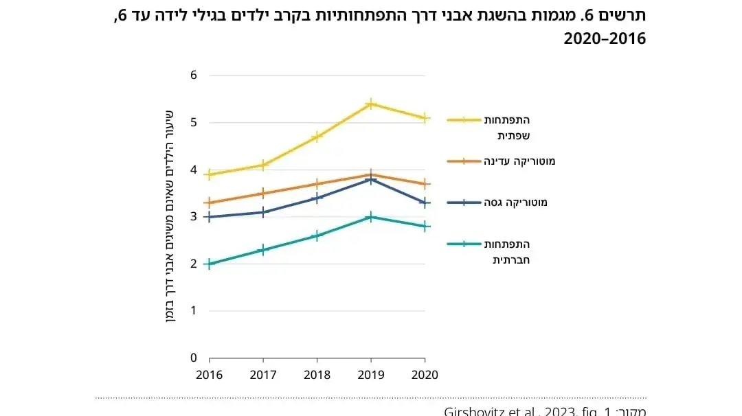 טיפת חלב: מגמות בהשגת אבני דרך התפתחותיות בקרב ילדים עד גיל 6 