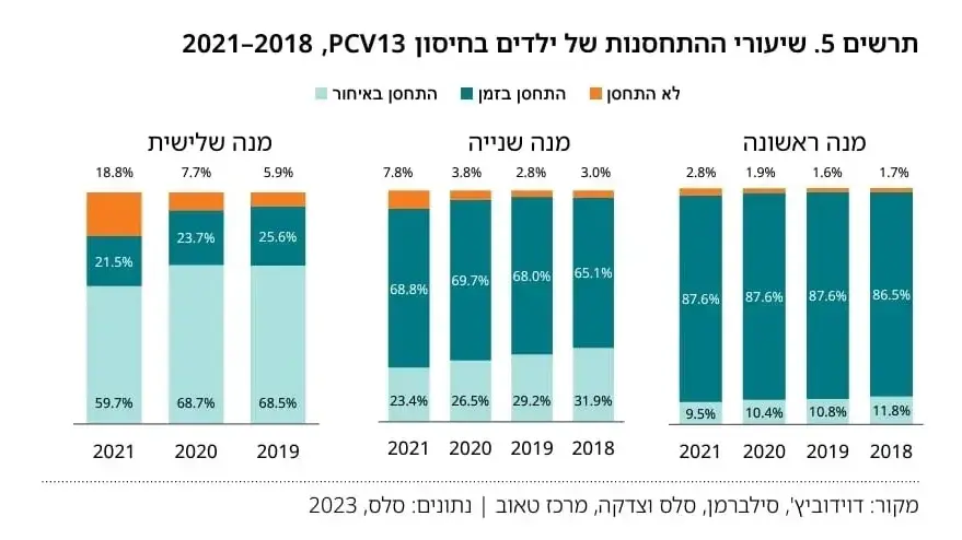 טיפת חלב: שיעורי התחסנות ילדים 