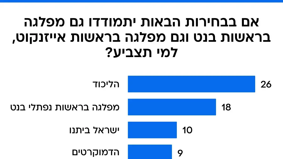 מפת המנדטים במקרה ואייזנקוט ובנט רצים במפלגות שונות מפת המנדטים במקרה ואייזנקוט ובנט רצים במפלגות שונות