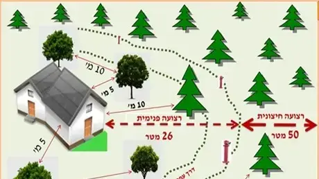 מבנה סכמתי של אזור חיץ סביב יישוב מוגן מבנה סכמתי של אזור חיץ סביב יישוב מוגן