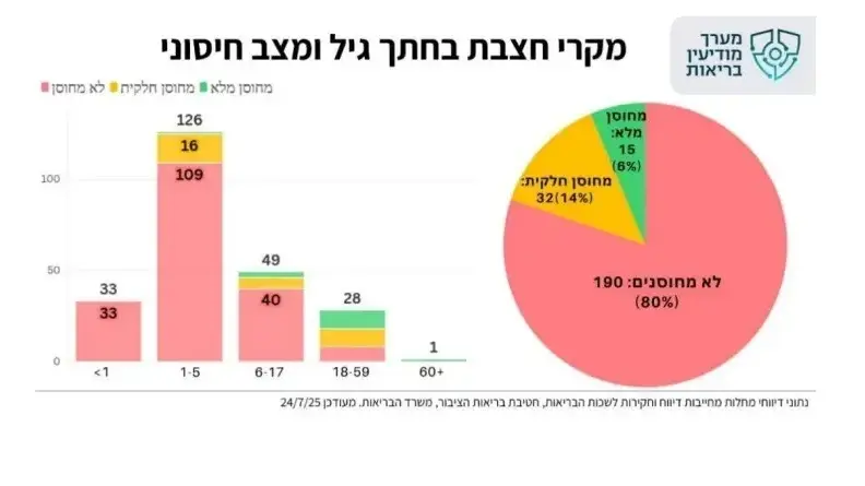 מצב חיסוני החצבת יולי 2025 מצב חיסוני החצבת יולי 2025