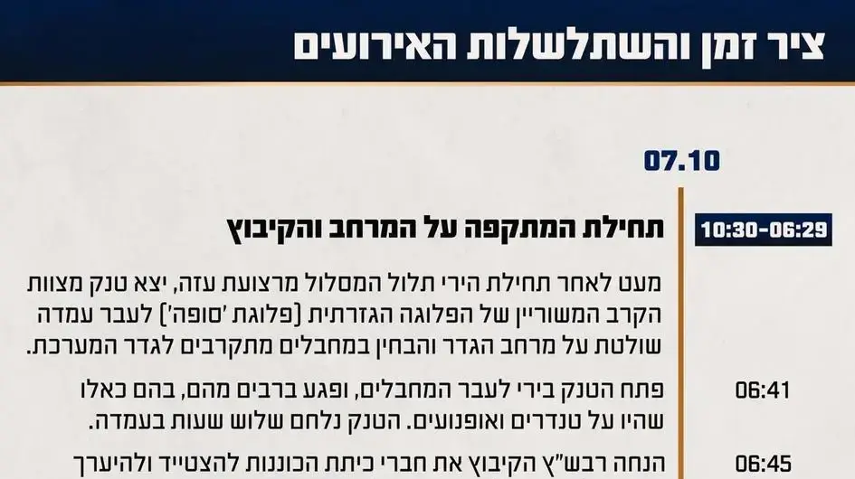 ציר זמן של השתלשלות האירועים במהלך הקרב בקיבוץ סופה ציר זמן של השתלשלות האירועים במהלך הקרב בקיבוץ סופה