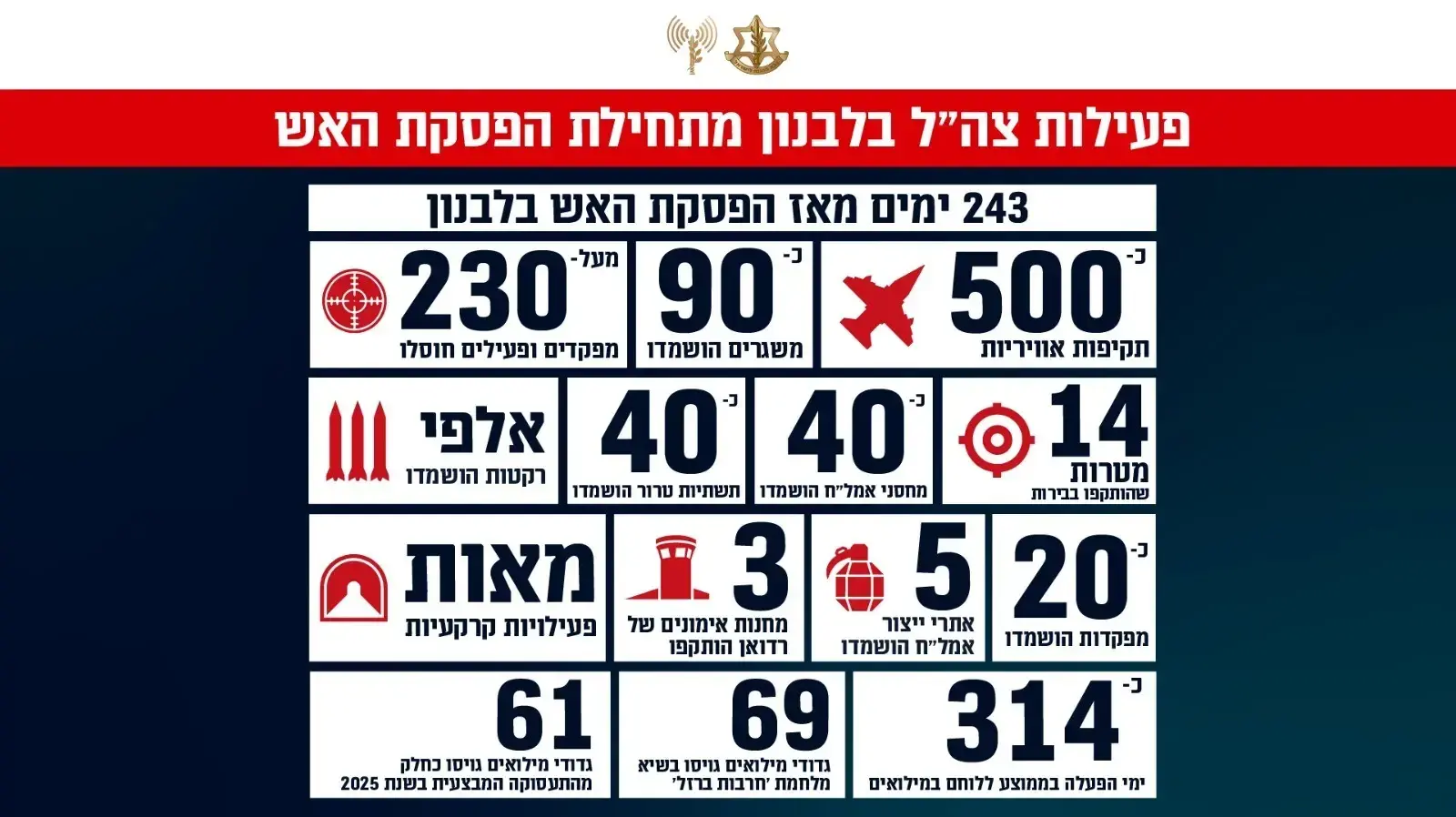 פעילות צה"ל בלבנון מתחילת הפסקת האש פעילות צה"ל בלבנון מתחילת הפסקת האש