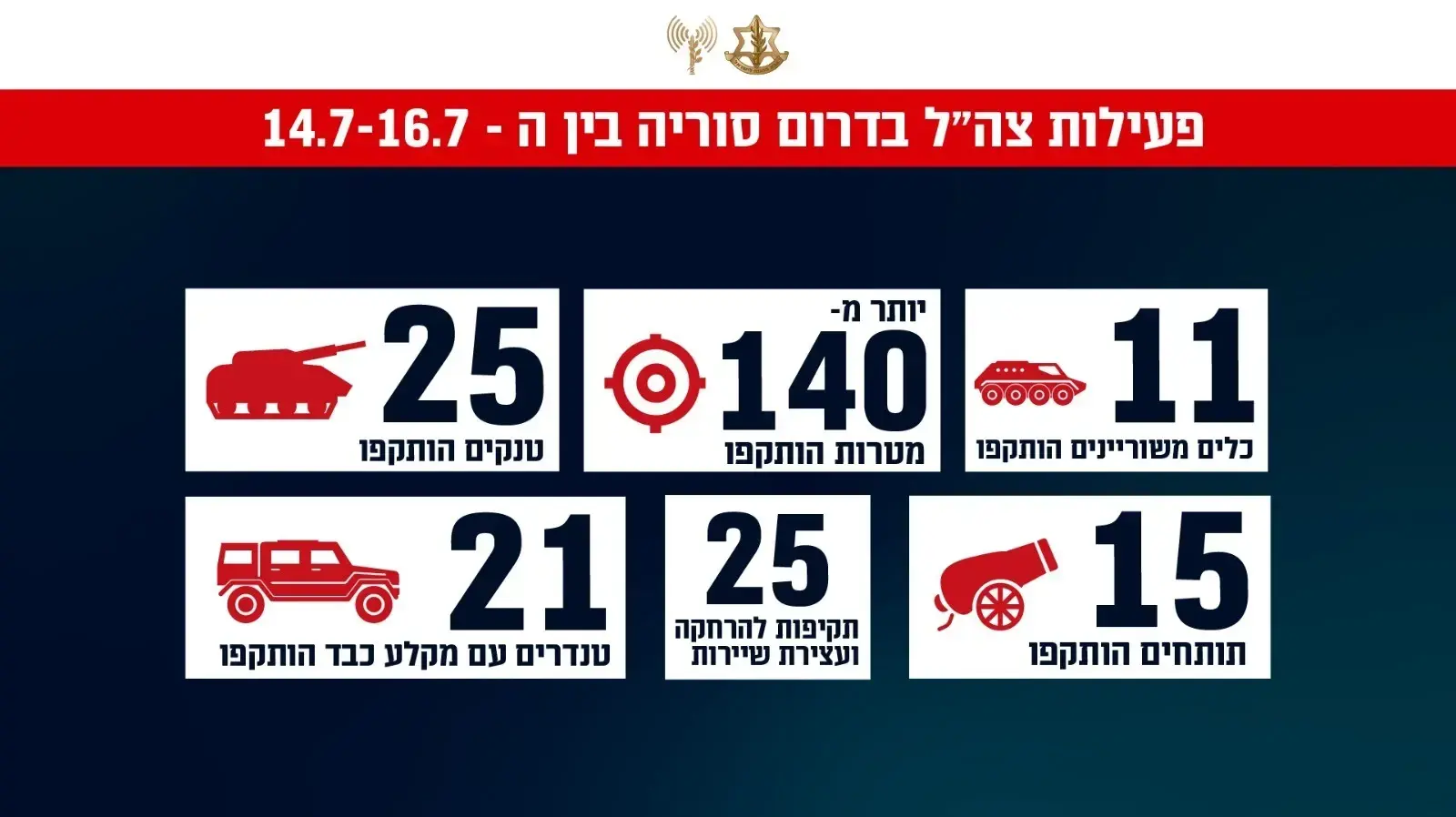 פעילות צה"ל בדרום סוריה 14-16 ביולי 2025 פעילות צה"ל בדרום סוריה 14-16 ביולי 2025