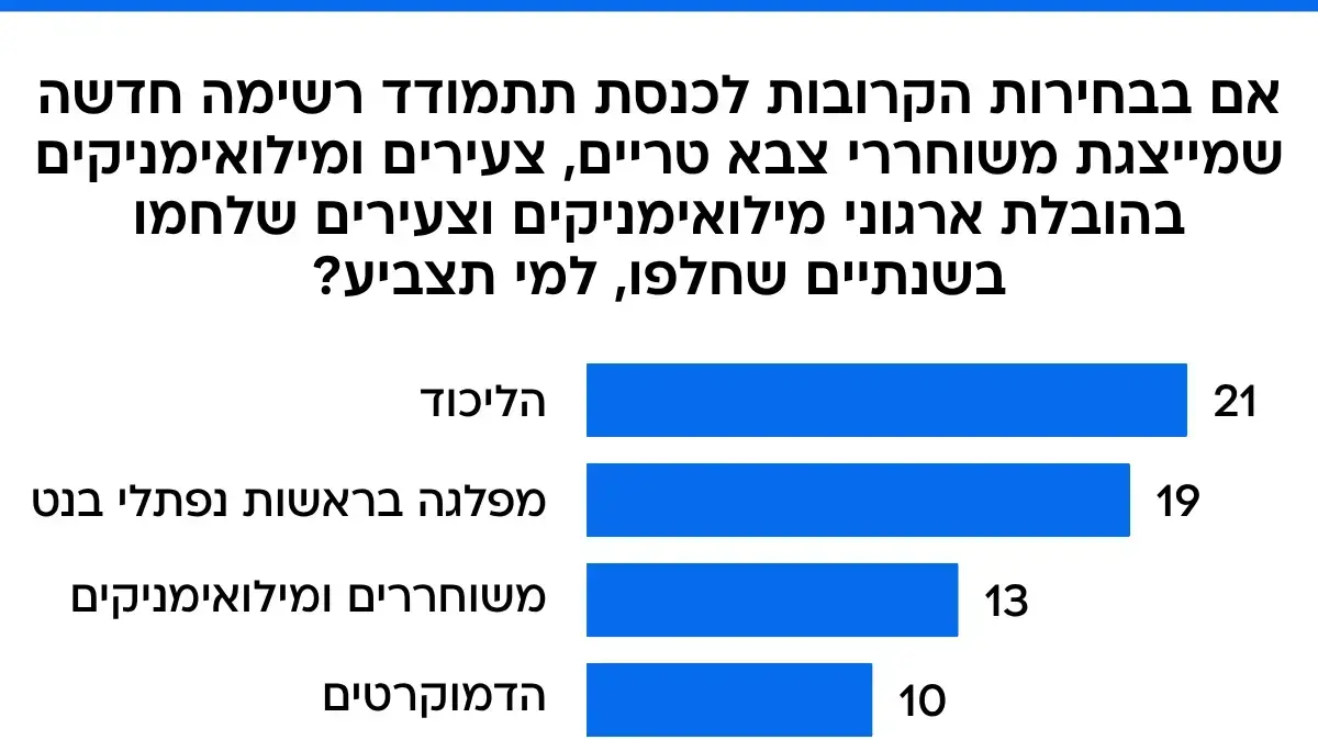 סקר 31 ביולי 2025 סקר 31 ביולי 2025