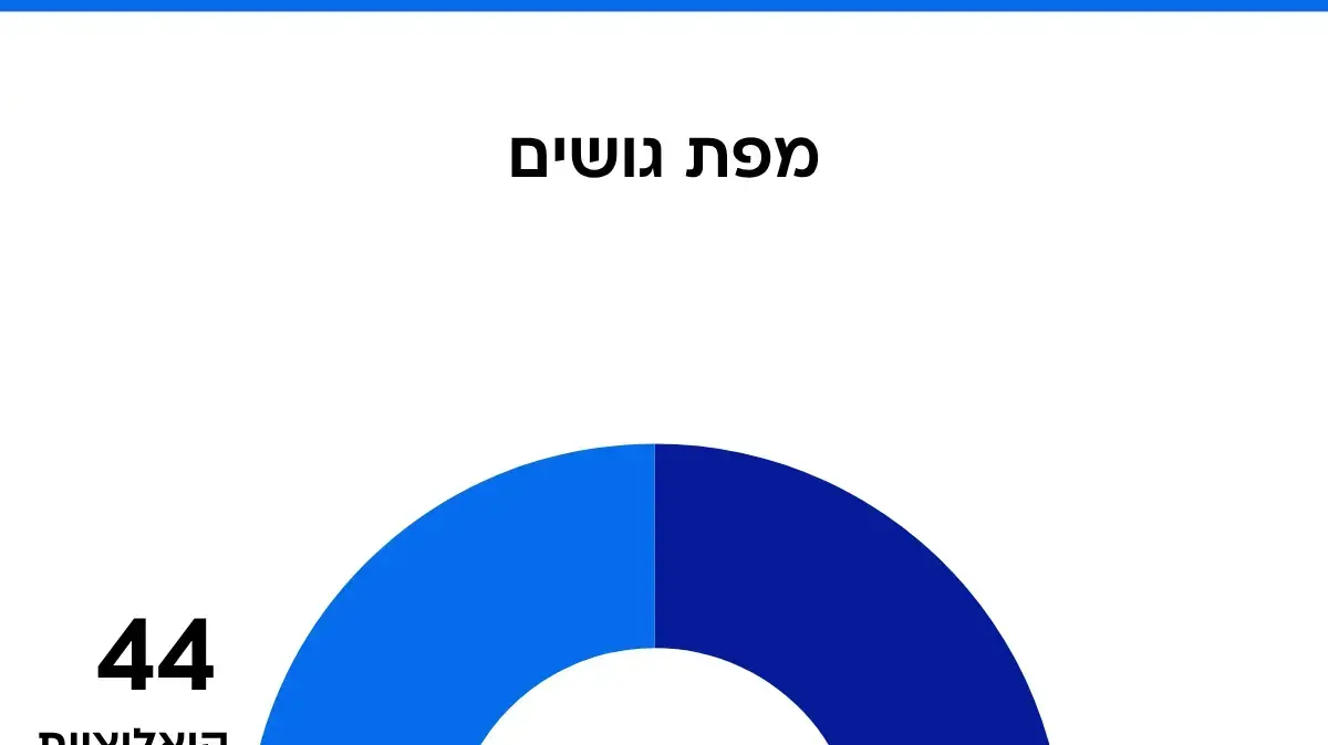 סקר 31 ביולי 2025 סקר 31 ביולי 2025