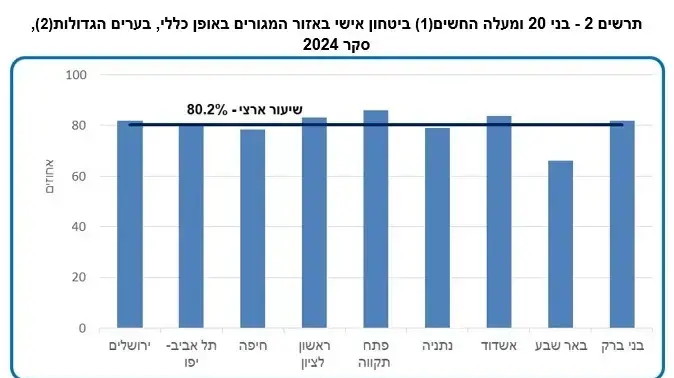 תרשים - בני 20 ומעלה החשים ביטחון אישי באזור המגורים באופן כללי תרשים - בני 20 ומעלה החשים ביטחון אישי באזור המגורים באופן כללי