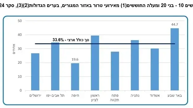 תרשים - בני 20 ומעלה החוששים מאירועי טרור באזור המגורים, בערים גדולות תרשים - בני 20 ומעלה החוששים מאירועי טרור באזור המגורים, בערים גדולות