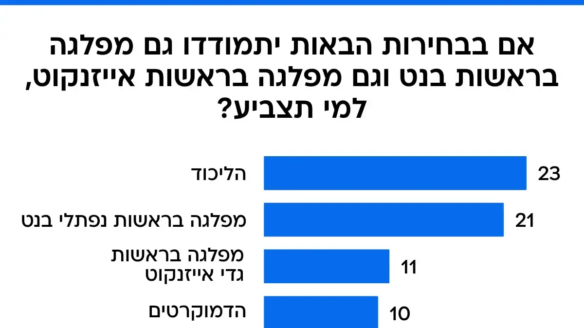 סקר מעריב סקר מעריב