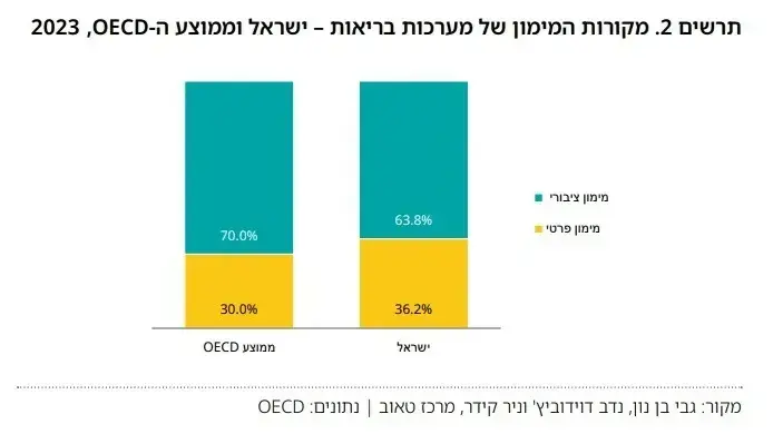 מקורות המימון של מערכות בריאות מקורות המימון של מערכות בריאות
