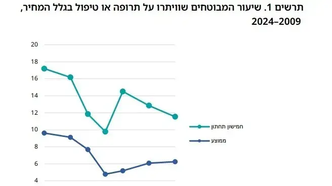 תרשים שמראה את שיעור המבוטחים שוויתרו על תרופה או טיפול בגלל המחיר תרשים שמראה את שיעור המבוטחים שוויתרו על תרופה או טיפול בגלל המחיר