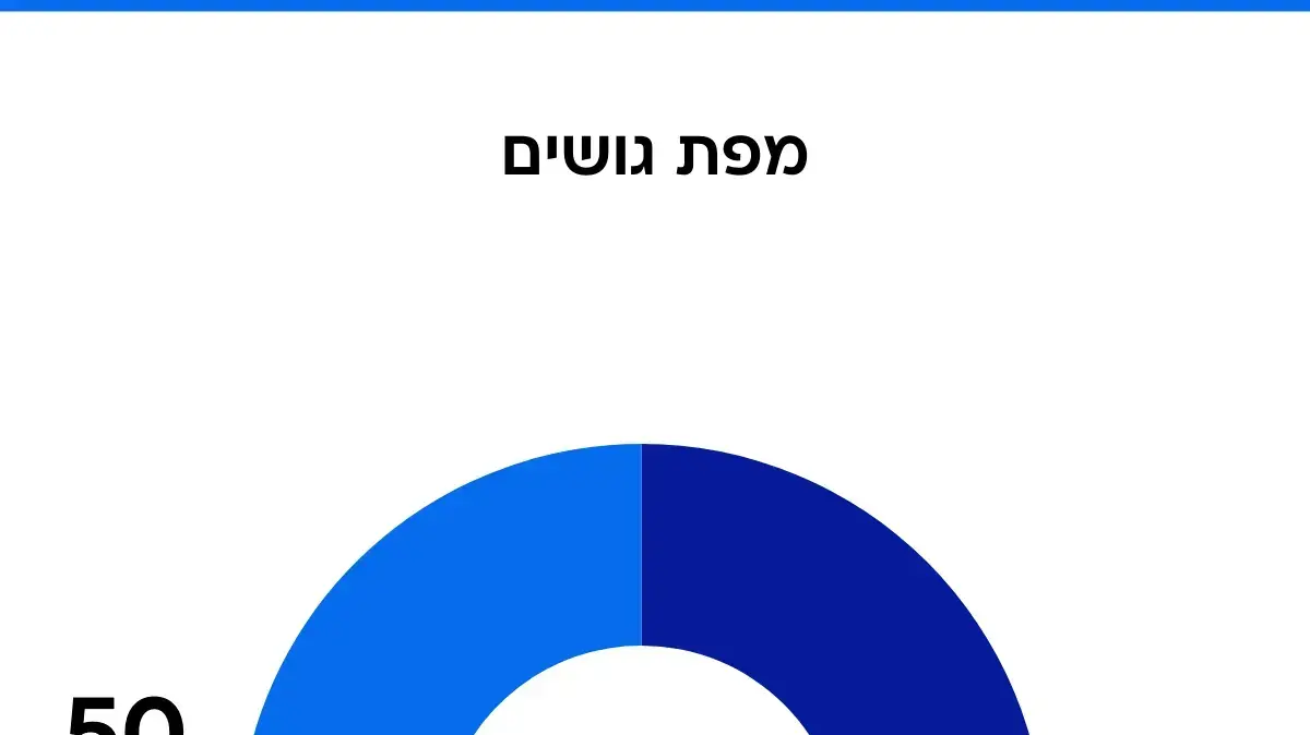סקר מעריב, 14 באוגוסט 2025 סקר מעריב, 14 באוגוסט 2025