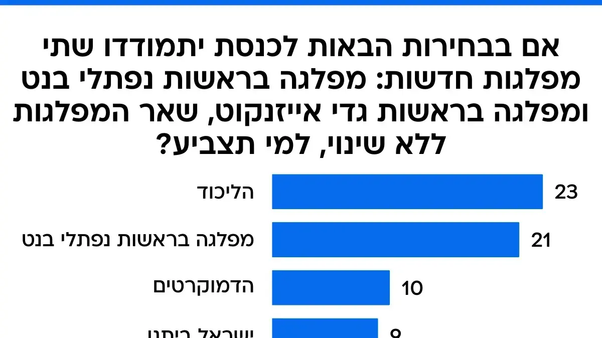סקר מעריב, 14 באוגוסט 2025 סקר מעריב, 14 באוגוסט 2025