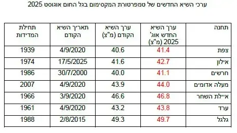 טבלה מזג אוויר טבלה מזג אוויר