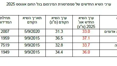 טבלה מזג אוויר טבלה מזג אוויר
