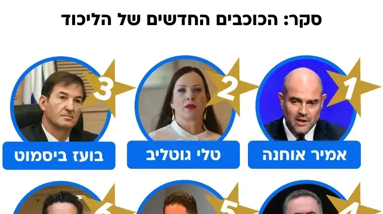 סקר מתפקדי הליכוד, 18 באוגוסט 2025 סקר מתפקדי הליכוד, 18 באוגוסט 2025