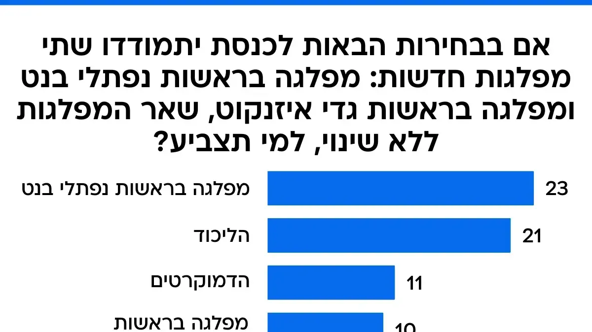 סקר מעריב, 22 באוגוסט 25
סקר מעריב, 22 באוגוסט 25