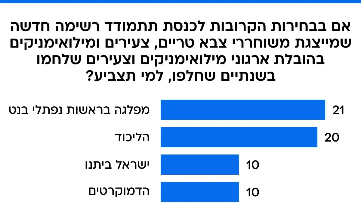סקר מעריב, 22 באוגוסט 25
סקר מעריב, 22 באוגוסט 25