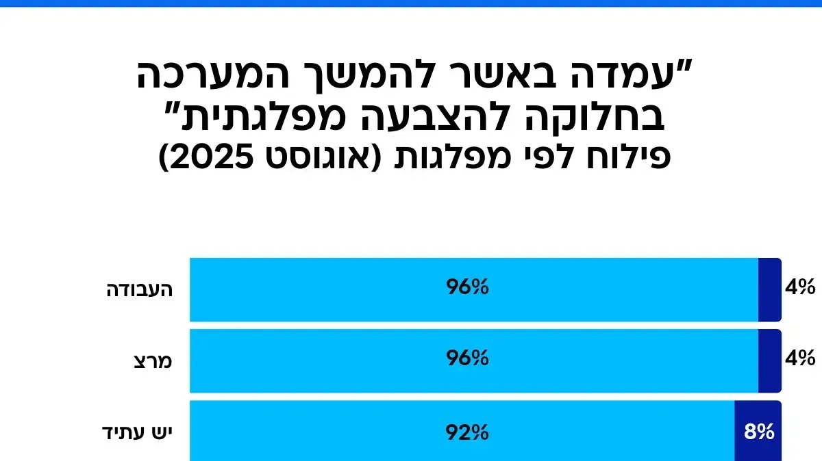 עמדה באשר להמשך המערכה - בחלוקה להצבעה מפלגתית.על בסיס נתונים מסקר אגם עמדה באשר להמשך המערכה - בחלוקה להצבעה מפלגתית.על בסיס נתונים מסקר אגם