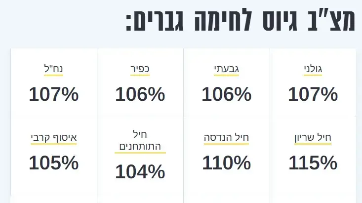 נתוני הגיוס של עונת גיוסי יולי-אוגוסט 2025, גיוס לחימה גברים