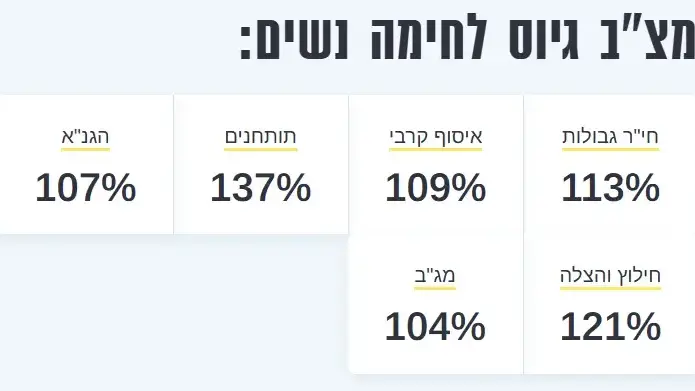 נתוני הגיוס של עונת גיוסי יולי-אוגוסט 2025, גיוס לחימה נשים