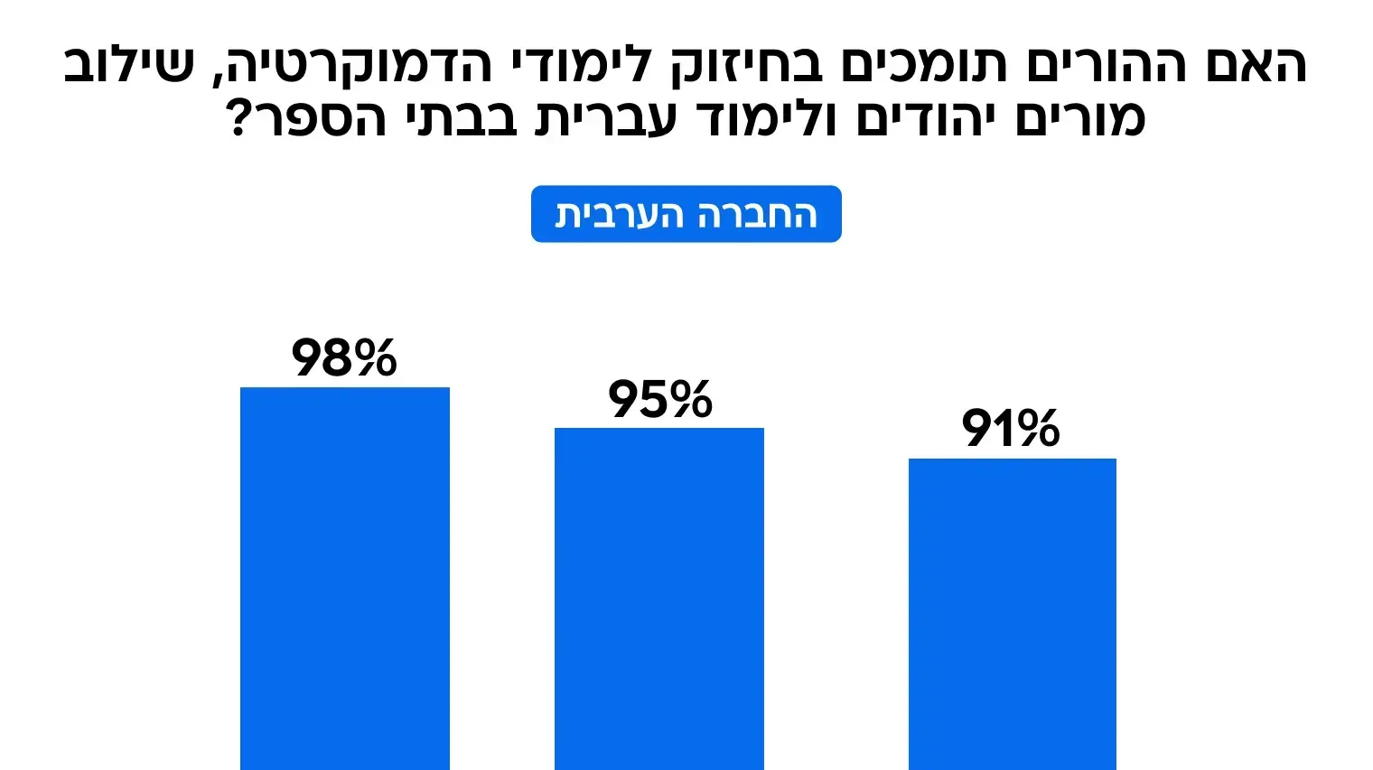 גרפיקה האם ההורים תומכים בחיזוק לימודי הדמוקרטיה, שילוב מורים יהודים ולימוד עברית בבתי הספר