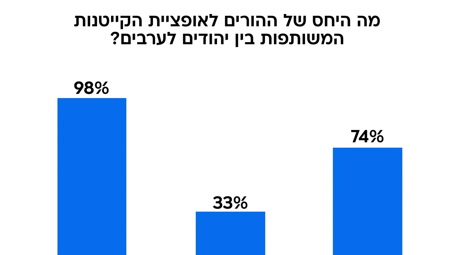 גרפיקה - מה היחס של ההורים לאופציית הקייטנות
המשותפות בין יהודים לערבים גרפיקה - מה היחס של ההורים לאופציית הקייטנות
המשותפות בין יהודים לערבים