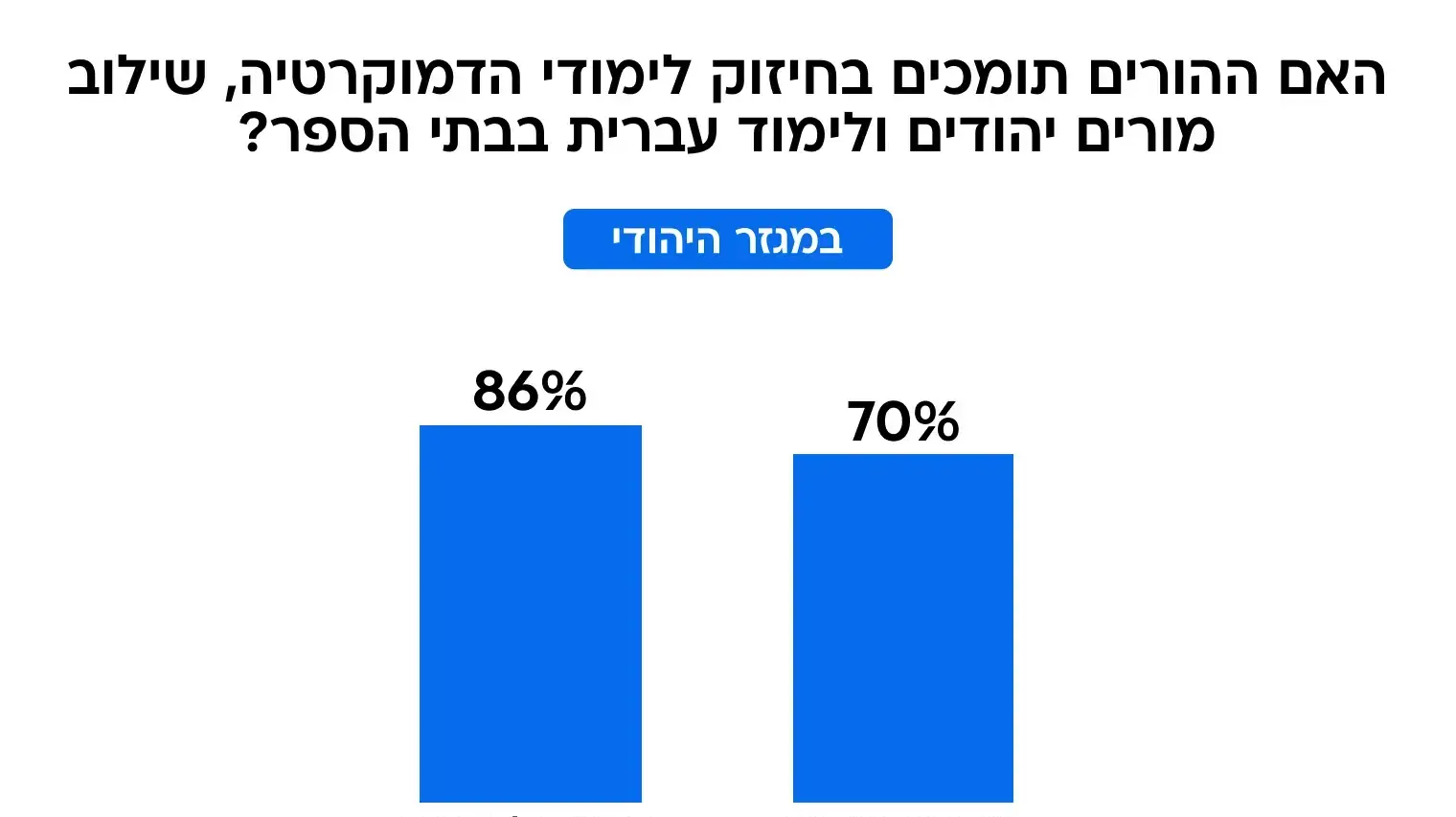 גרפיקה- האם ההורים תומכים בחיזוק לימודי הדמוקרטיה, שילוב מורים יהודים ולימוד עברית בבתי הספר גרפיקה- האם ההורים תומכים בחיזוק לימודי הדמוקרטיה, שילוב מורים יהודים ולימוד עברית בבתי הספר